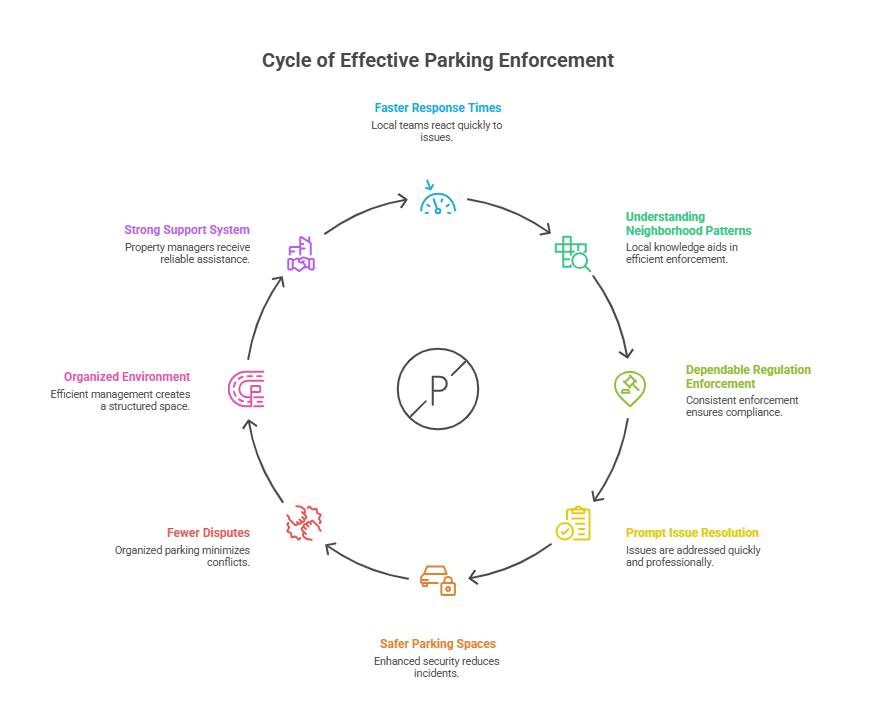 Cycle of Effective Parking Enforcement